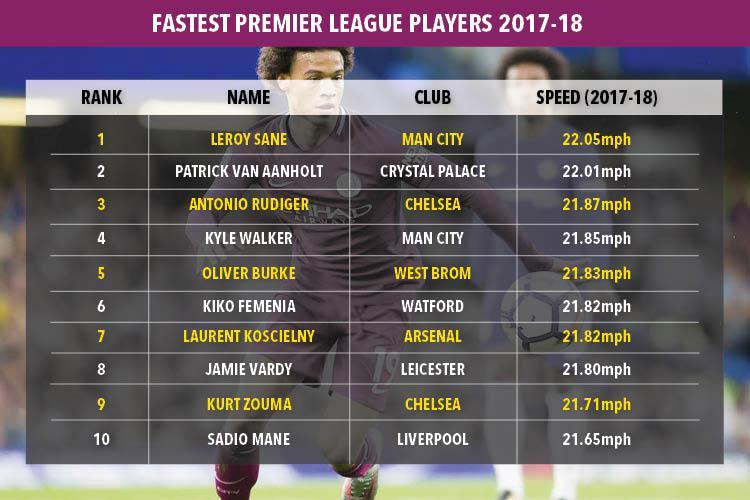 fastest-premier-league-players