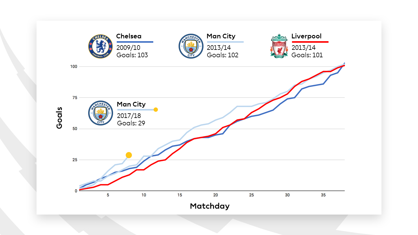 most goals in premier league season