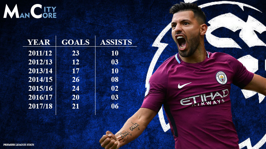 Aguero-man-city-stats-goals