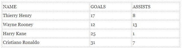 PREMIER-LEAGUE-PLAYERS-STATS-AGE-22